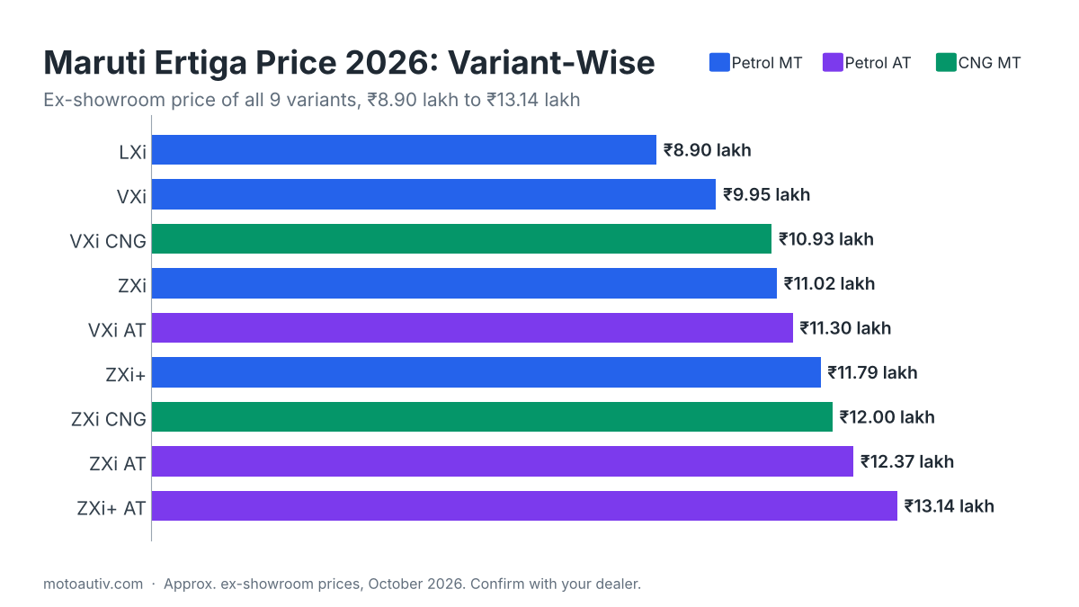 Ertiga price 2026 variant-wise ex-showroom chart