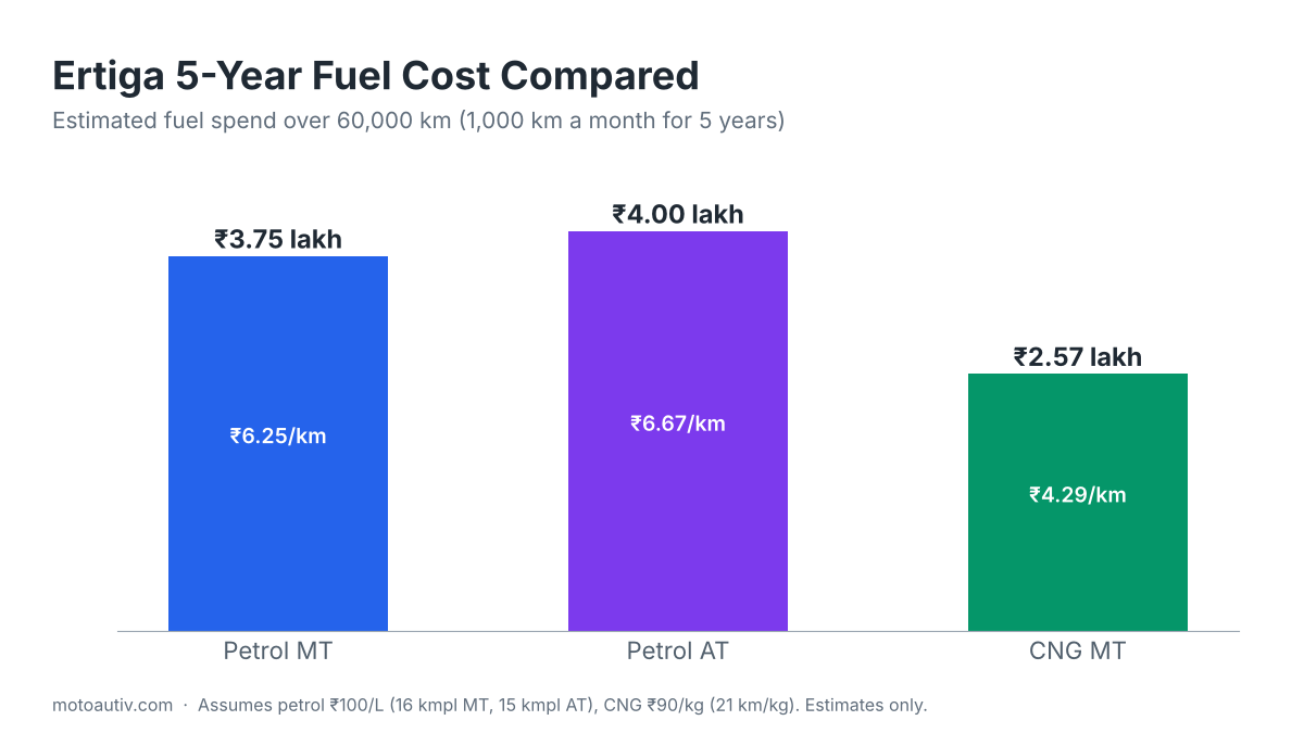 Ertiga price and 5-year fuel cost comparison
