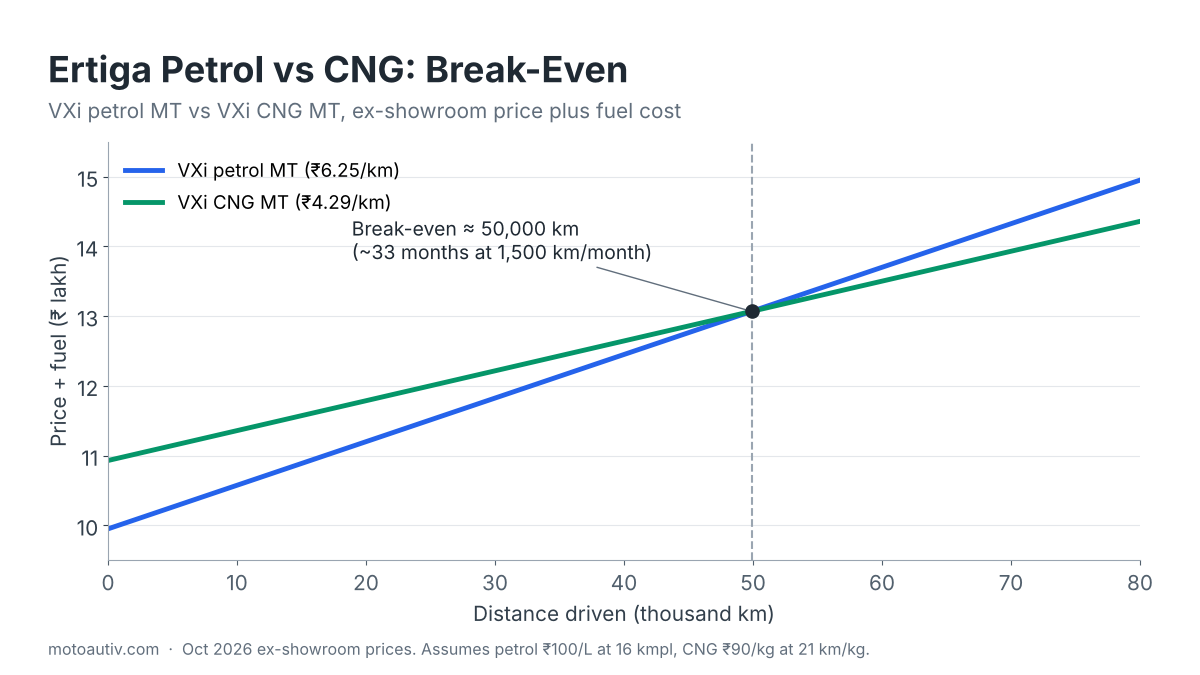 Ertiga price petrol vs CNG break-even chart