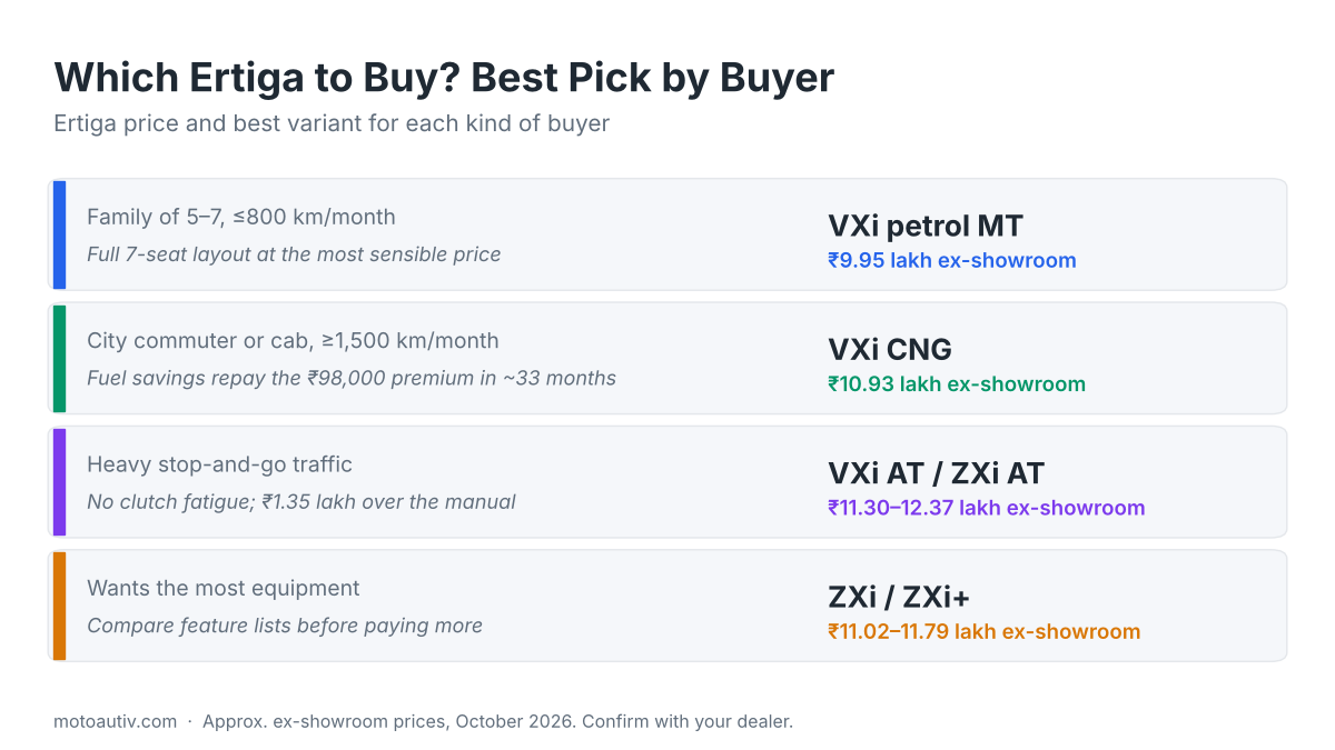 Which Ertiga to buy: Ertiga price and best variant by buyer